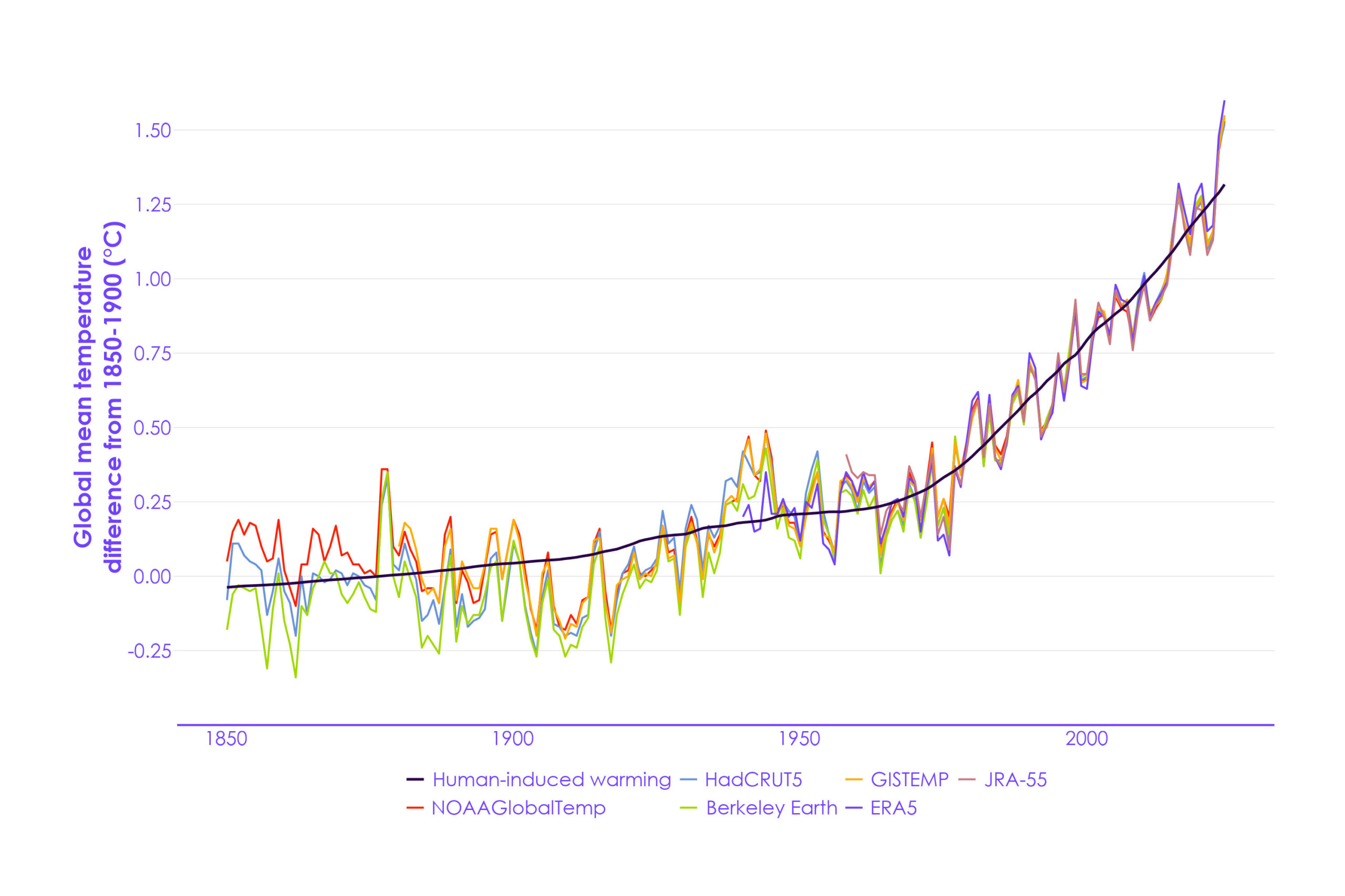 The chart shows rising global temperatures across multiple datasets. This current rate of warming is rapidly approaching 1.5°C above pre-industrial levels due to human influence. 
