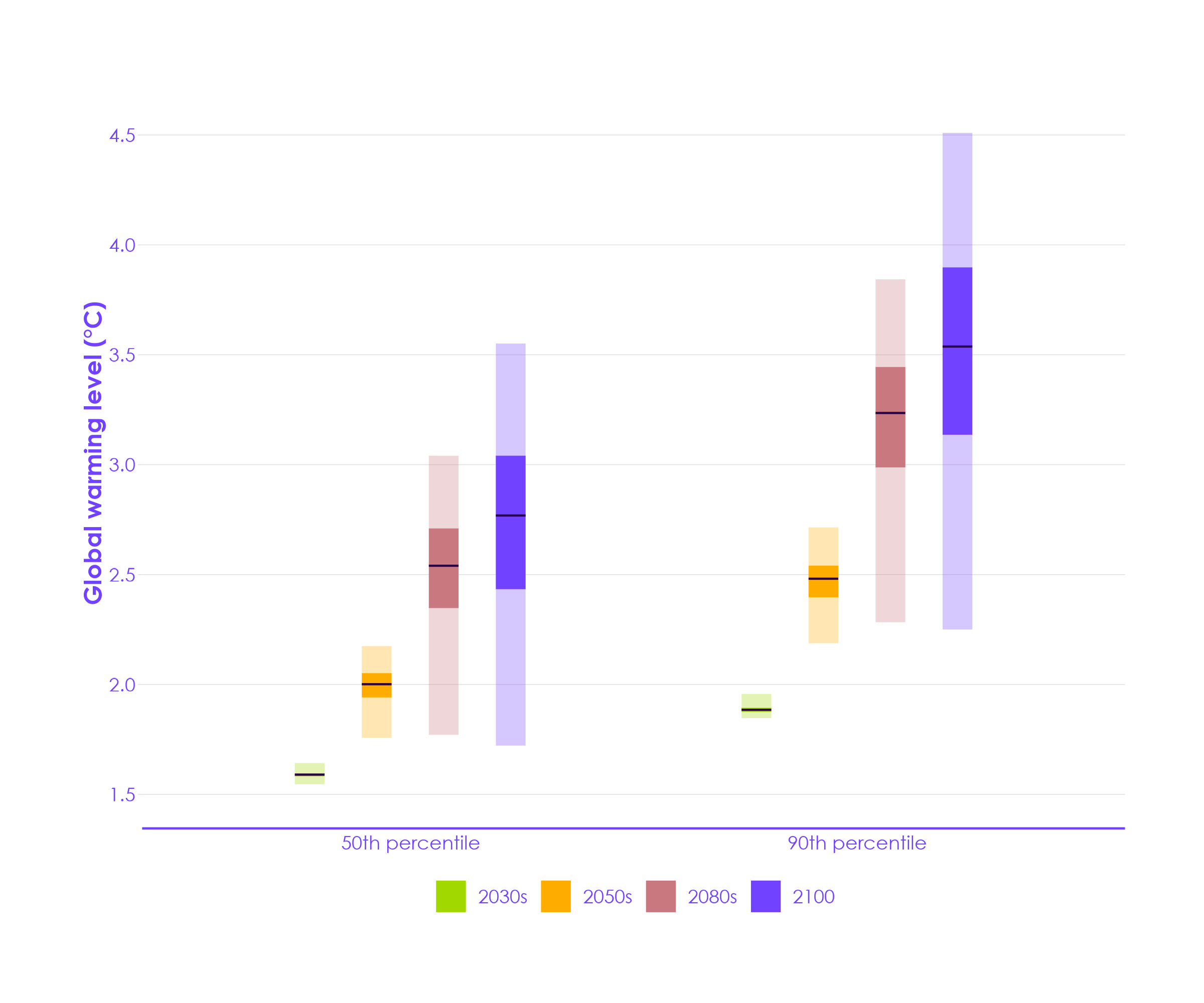 A range of global warming levels remain possible based on current global plans to reduce emissions. Warming is expected to be around 2°C above pre-industrial levels in the 2050s and between 2.5°C to 3°C by the end of the century. Global warming reaching as high as 4°C above pre-industrial by the end of the century cannot be ruled out