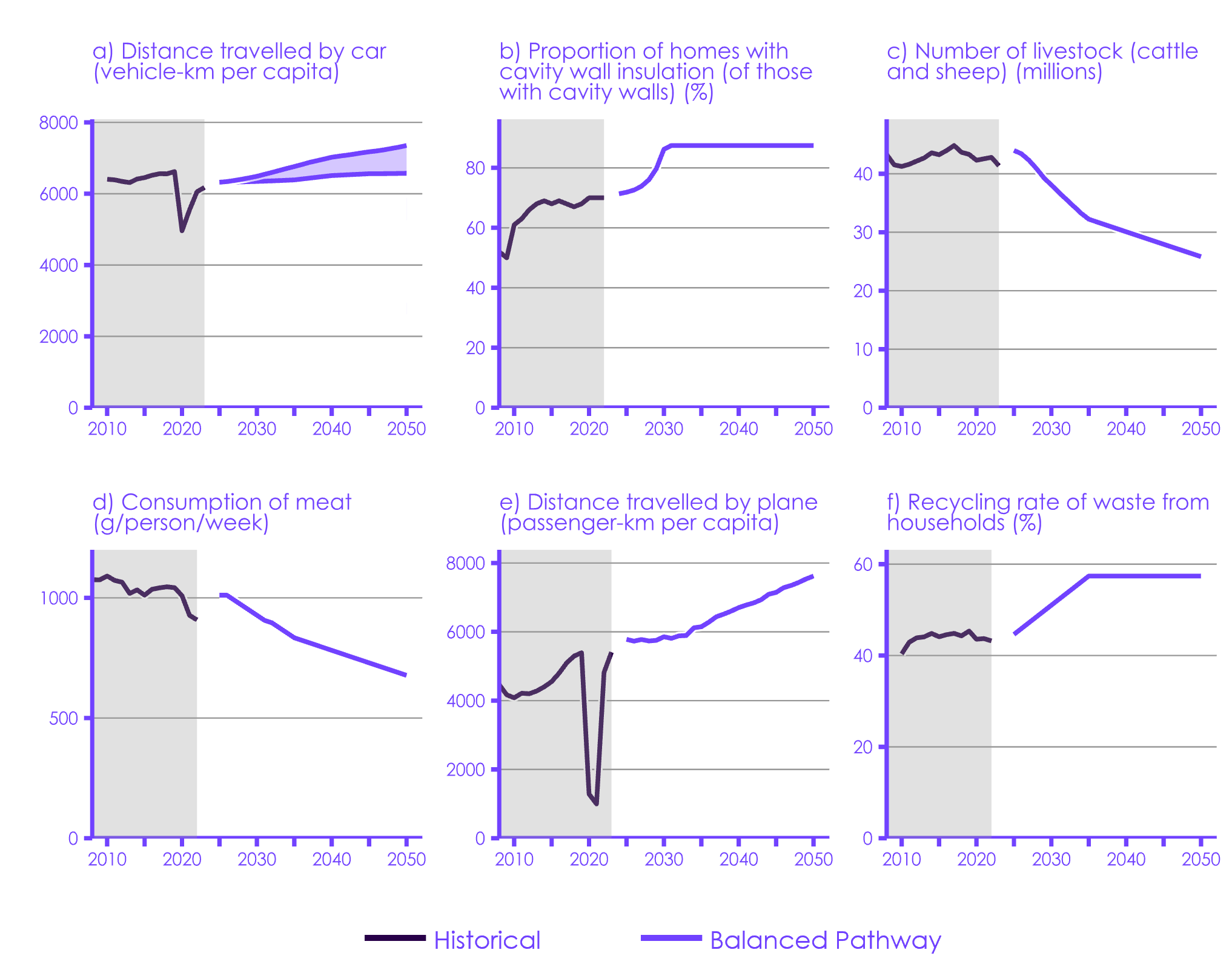 The key indicators of demand for high-carbon activities in the Balanced Pathway show distance travelled by car and by plane growing more slowly than historical trends, reductions in meat consumption that build on   historical trends, falling livestock numbers, and increasing recycling rates.