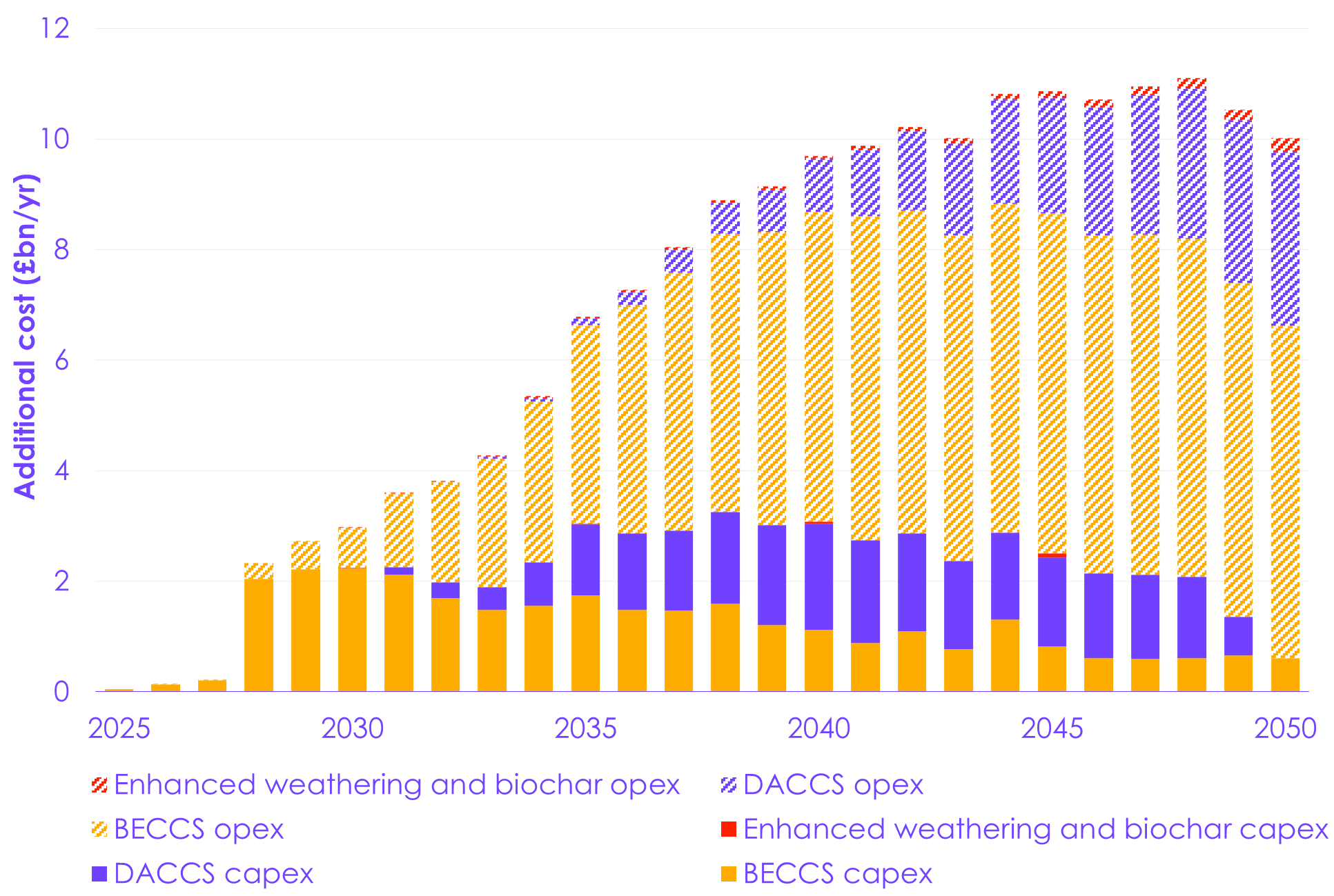 Total costs in the engineered removals sector scale in the late 2020s, peaking in the 2040s. BECCS opex and DACCS opex are the largest contributors to sector-wide costs.