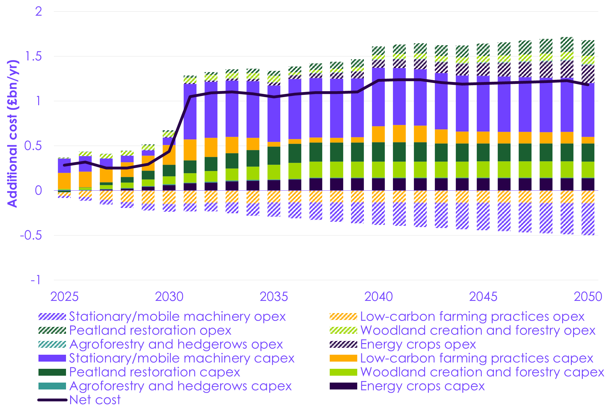 Costs in land use and agriculture are dominated by the capital expenditure associated with the reduction of emissions in agricultural machinery. Land-based actions represent an overall net cost, while reducing operating costs in low-carbon machinery and low-carbon farming measures are cost saving over the course of the pathway. 
