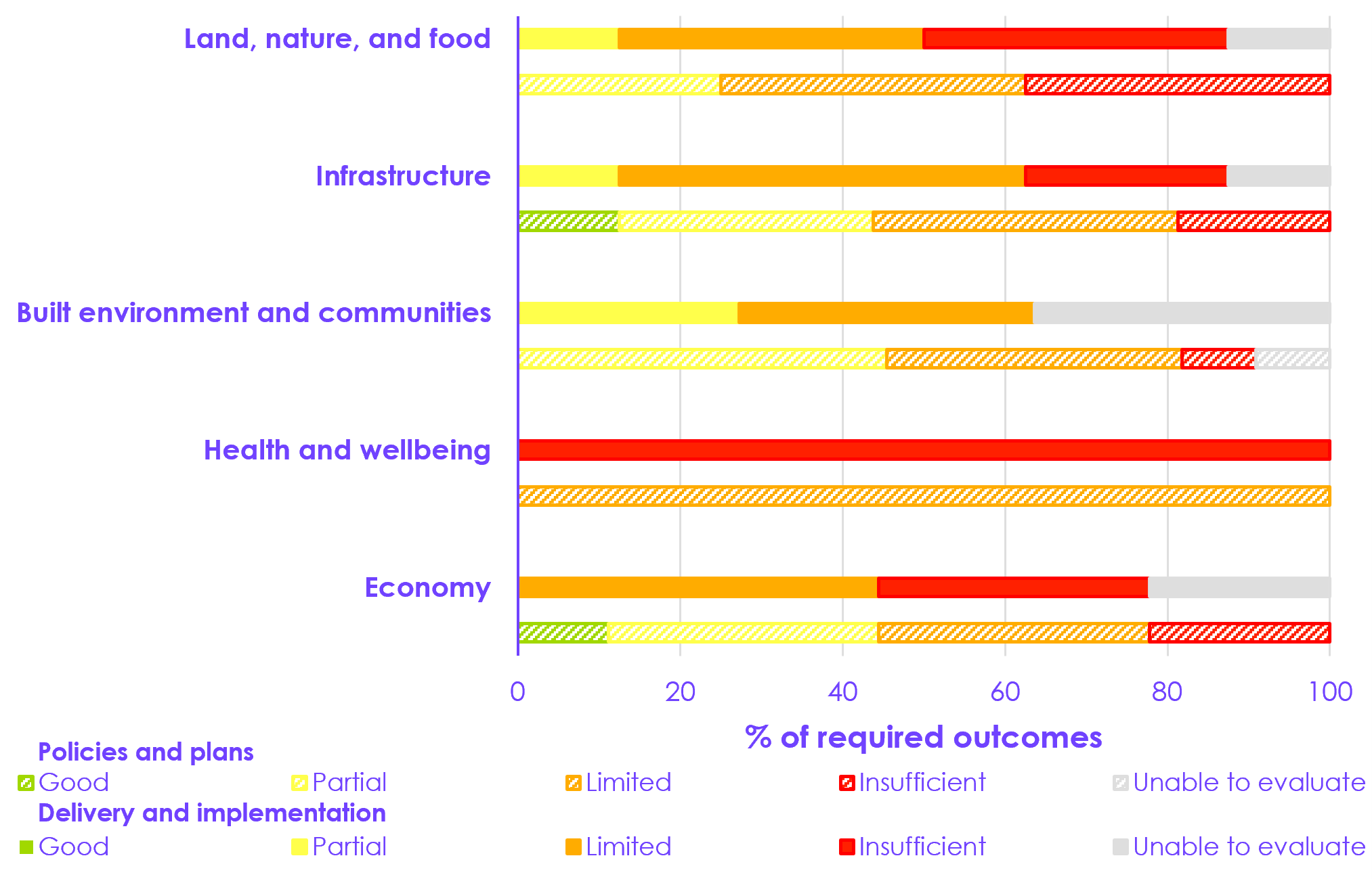 Of the 46 required outcomes, three have had good progress on policies and plans. We are unable to evaluate delivery progress for nine outcomes. For the remaining required outcomes, there has been mostly limited or insufficient progress across delivery and policies and plans.
