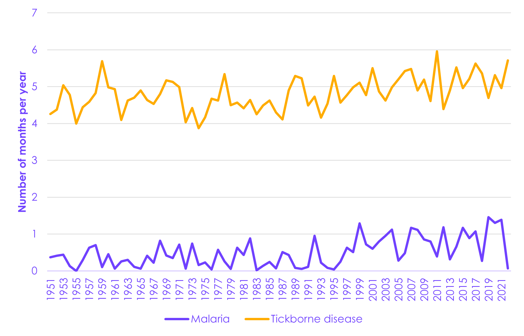 The number of months with climatic conditions suitable for the spread of malaria and tick-borne disease across the UK has risen since the 1960s. Since 2001 there have been on average around five months per year when conditions are suitable for tickborne diseases, and one month per year on average when conditions are suitable for malaria.