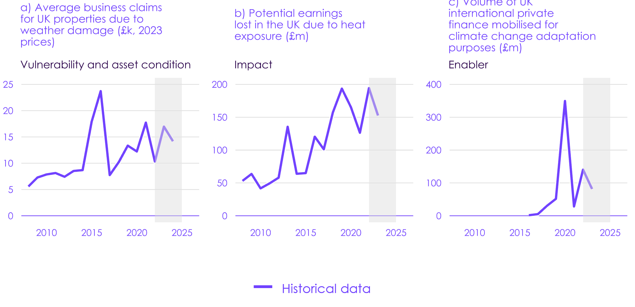 There is an estimated increase in the potential earnings lost in the UK due to heat exposure. There is a less clear pattern in terms of average businesses claims for UK properties due to weather damage, and volume of UK international private finance mobilised for adaptation purposes