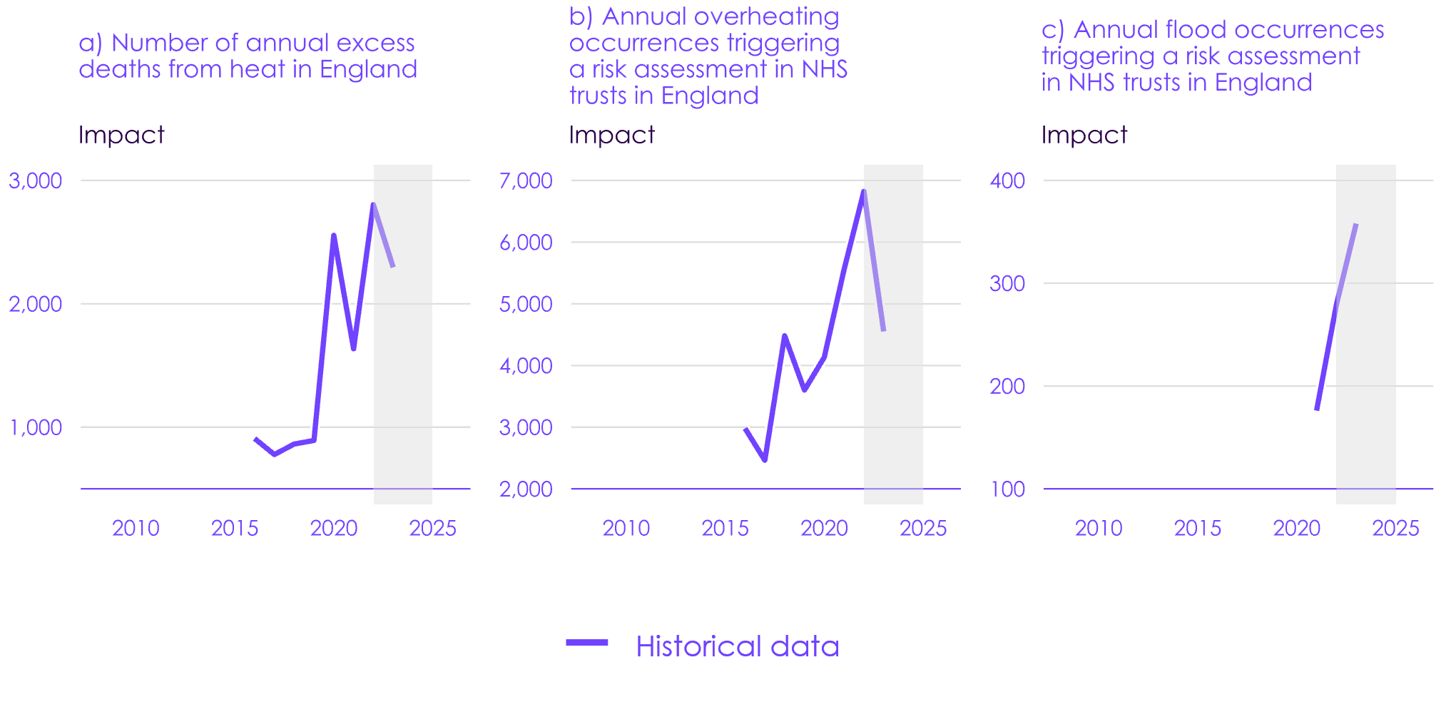 There has been an increase over time in the number of annual excess mortality incidences from heat and overheating or flooding occurrences triggering a risk assessment in NHS trusts. However, the trend is dependent on weather variability.