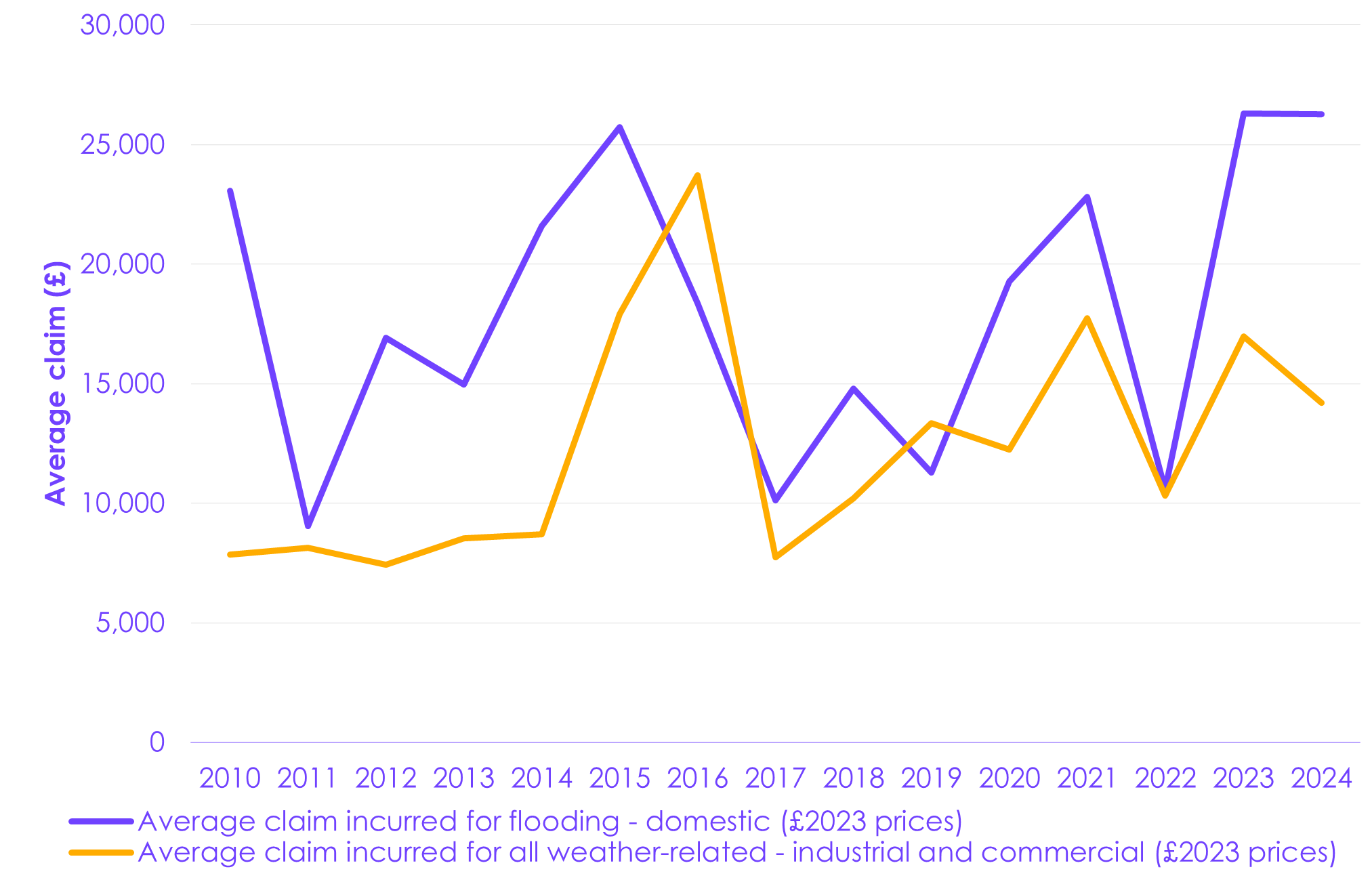 The average domestic insurance claim notified due to flooding in the UK has been generally rising since 2017 (other than a low in 2022). The last two years have seen claims comparable to 2015 levels, when there was extreme flooding in the North of the UK. For industrial and commercial claims, the average notified for all weather-related claims tracks a similar trend of increase since 2017, but claims are lower in general than the domestic flood claims. 