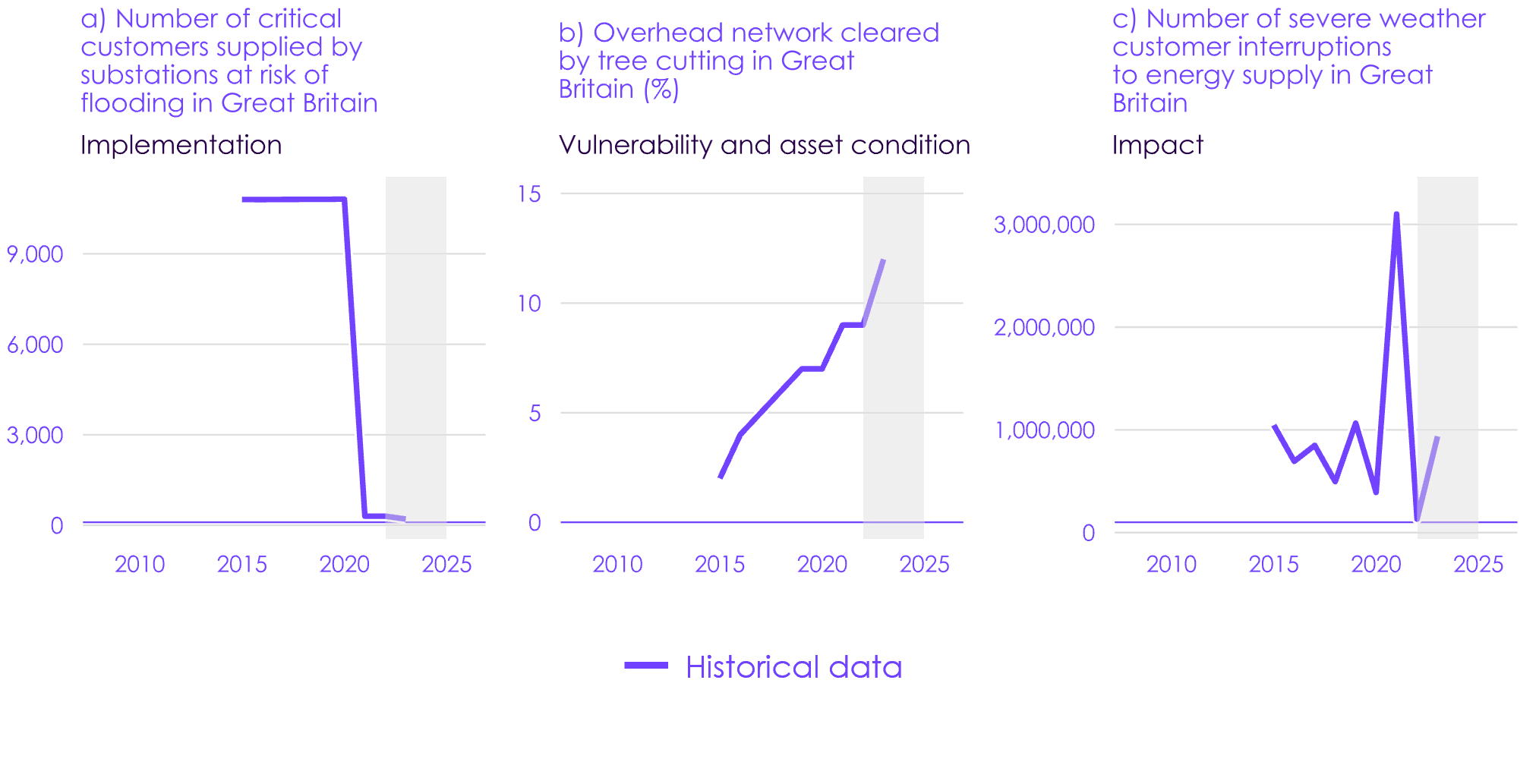 There has been an increase in the proportion of the overhead network cleared by tree cutting. Since 2020 there has been a decrease in the number of critical customers supplied by substations at risk of flooding. There is a less clear trend in the number of customer interruptions to energy supply from severe weather. 
Source: Historical data provided by Ofgem.