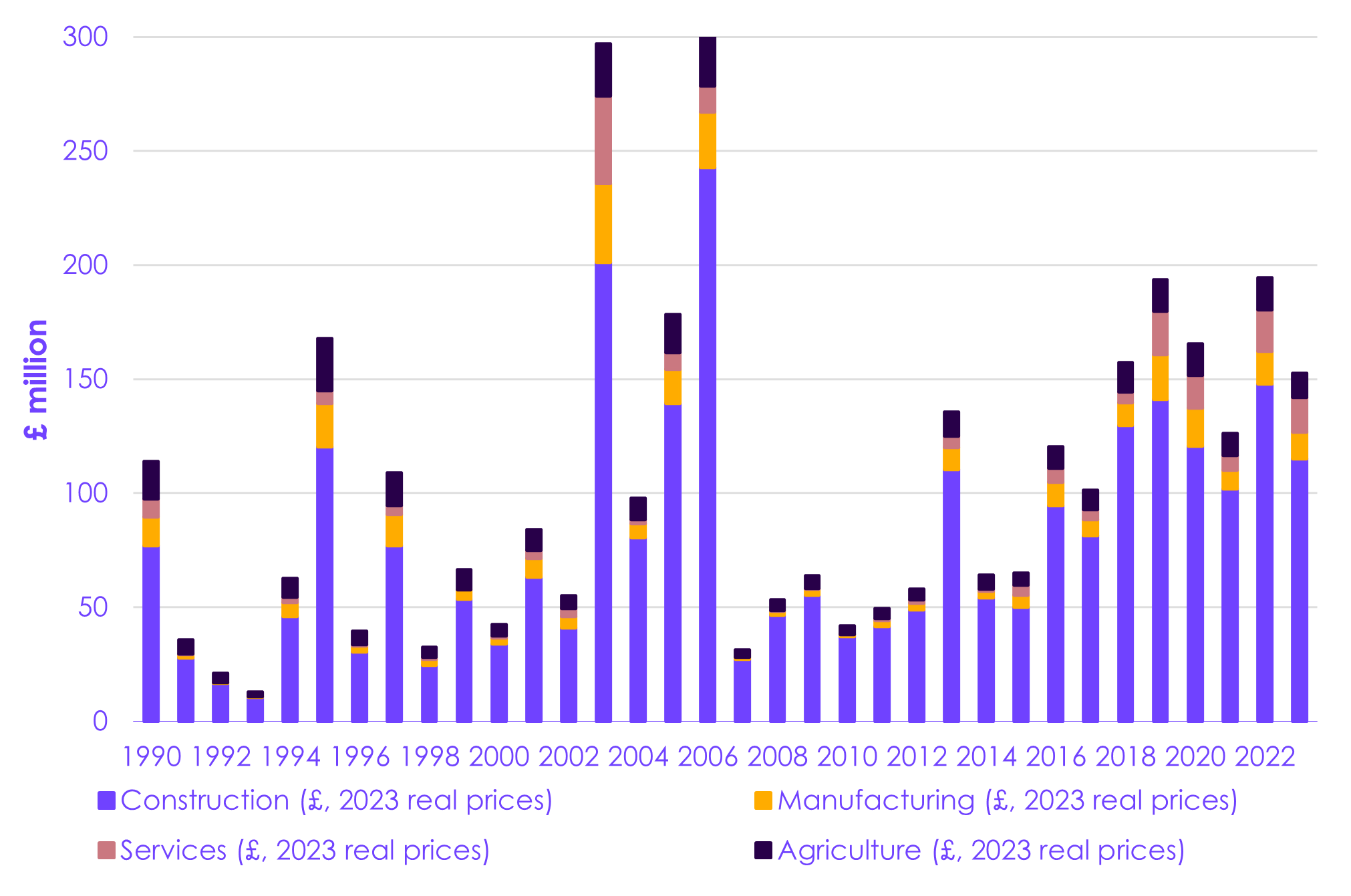 There has been an increase in potential earnings lots due to heat exposure in the last ten years. The years with the highest potential earning losses were in 2003 and 2006, due to heatwaves and record-breaking temperatures in the UK. 