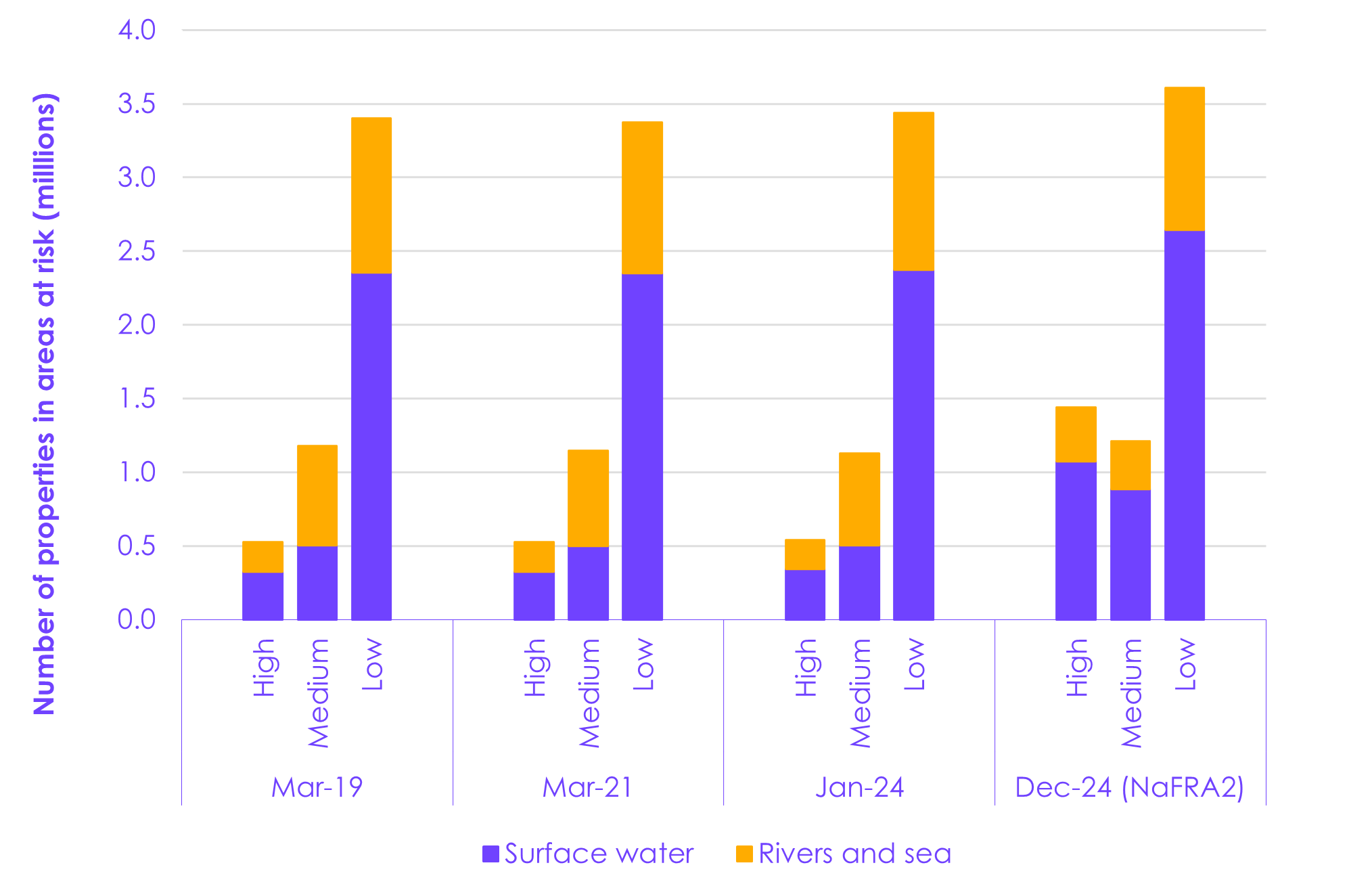 The chart illustrates how our understanding of the distribution of the number of properties in England at risk of flooding from rivers, the sea and surface water has changed since 2019, based on national flood risk assessment data. Change in risk over time is not directly comparable because the most recent national risk assessment from in 2024 used new data and methods to previous assessments. Before the new modelling, the number of properties at risk has remained relatively consistent in the assessment. In the most recent estimates, more properties are found to be in areas at risk of flooding. Most of this increase comes from an increase in estimates of areas at risk of surface water flooding, which accounts for over two-thirds of all properties at risk in December 2024. 