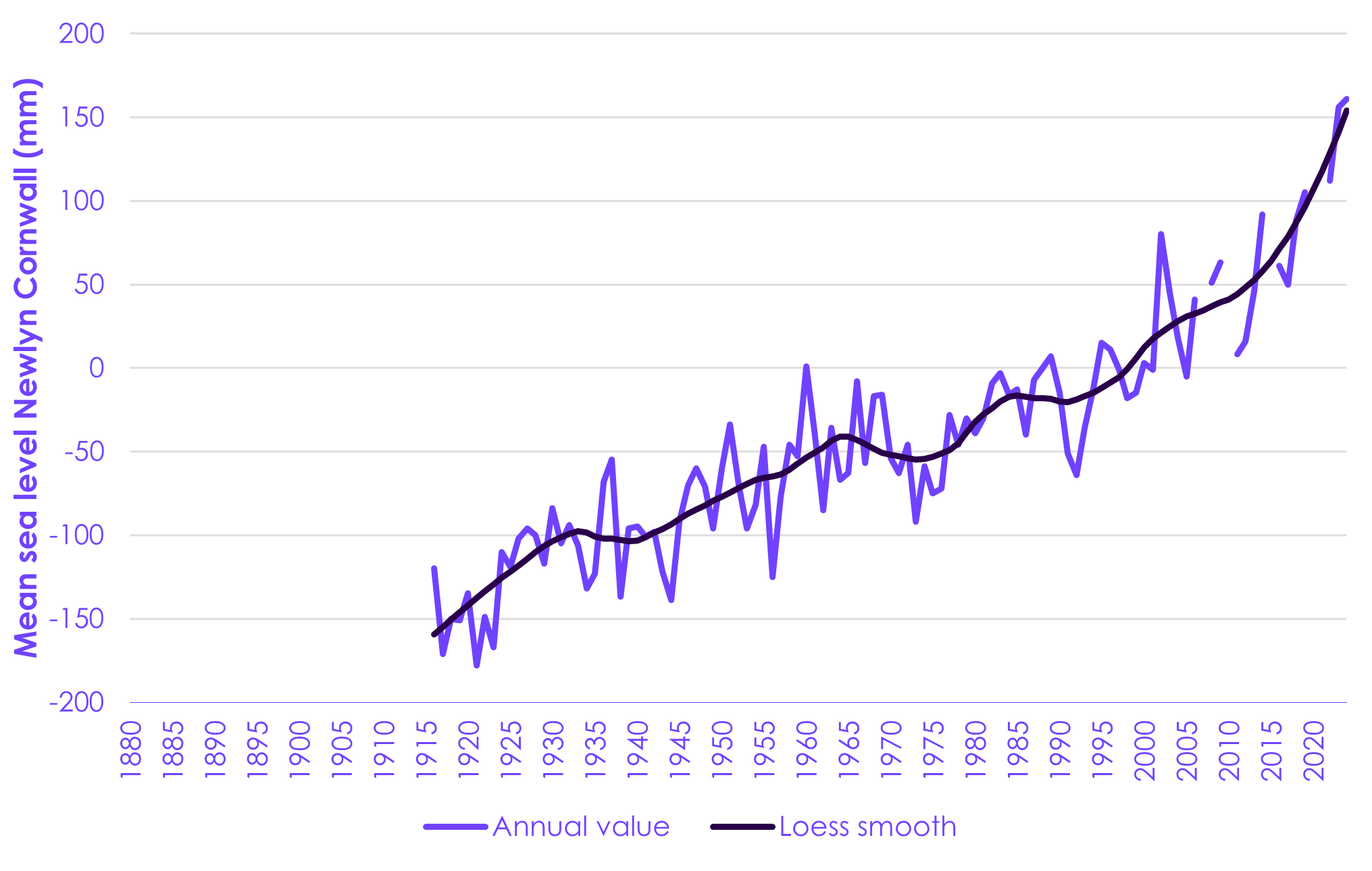 Sea-levels around the coasts have been rising at an accelerating rate.