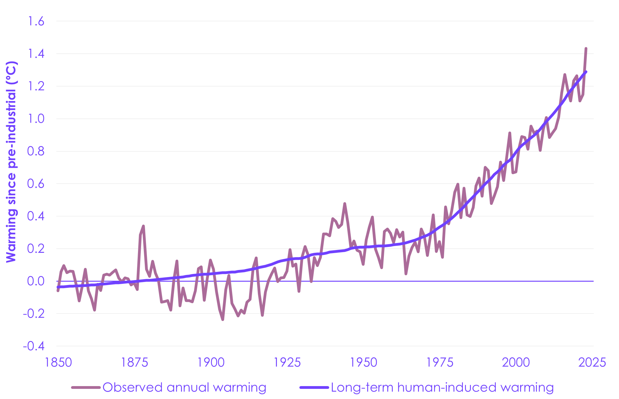 A graph with a line going up