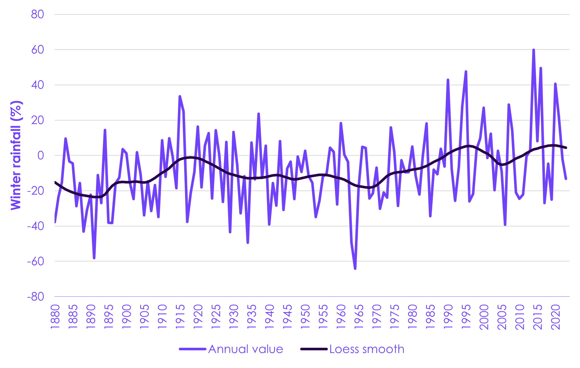 Year-to-year variability dominates any trends in winter average rainfall.