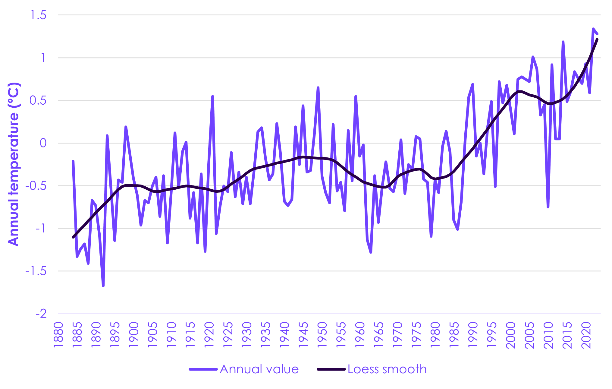 The UK's annual temperature is changing. Since 1990 the annual temperature relative to 1981–2000 has been increasing.