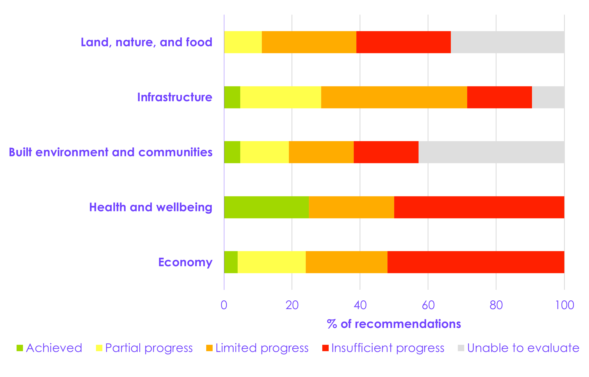 For land, nature, and food, of the 18 recommendations, a third are scored as unable to evaluate due to lack of available information. There has been insufficient progress in 28% of recommendations, limited progress in 28% of recommendations and partial progress in 11%. For infrastructure, of the 21 recommendations, 5% are achieved, 24% have partial progress, 43% have limited progress, 19% have insufficient progress and the remainder are unable to be evaluated. For built environment and communities, of the 21 recommendations, 5% are achieved, 14% have partial progress, 19% have limited progress, 19% have insufficient progress and the remaining 43% are unable to evaluated. For health, of the four recommendations, one has been achieved, one has limited progress and the remainder have insufficient progress. For the economy, of the 24 recommendations, one has been achieved, 17% have partial progress, 25% have limited progress and the remaining 54% have insufficient progress.