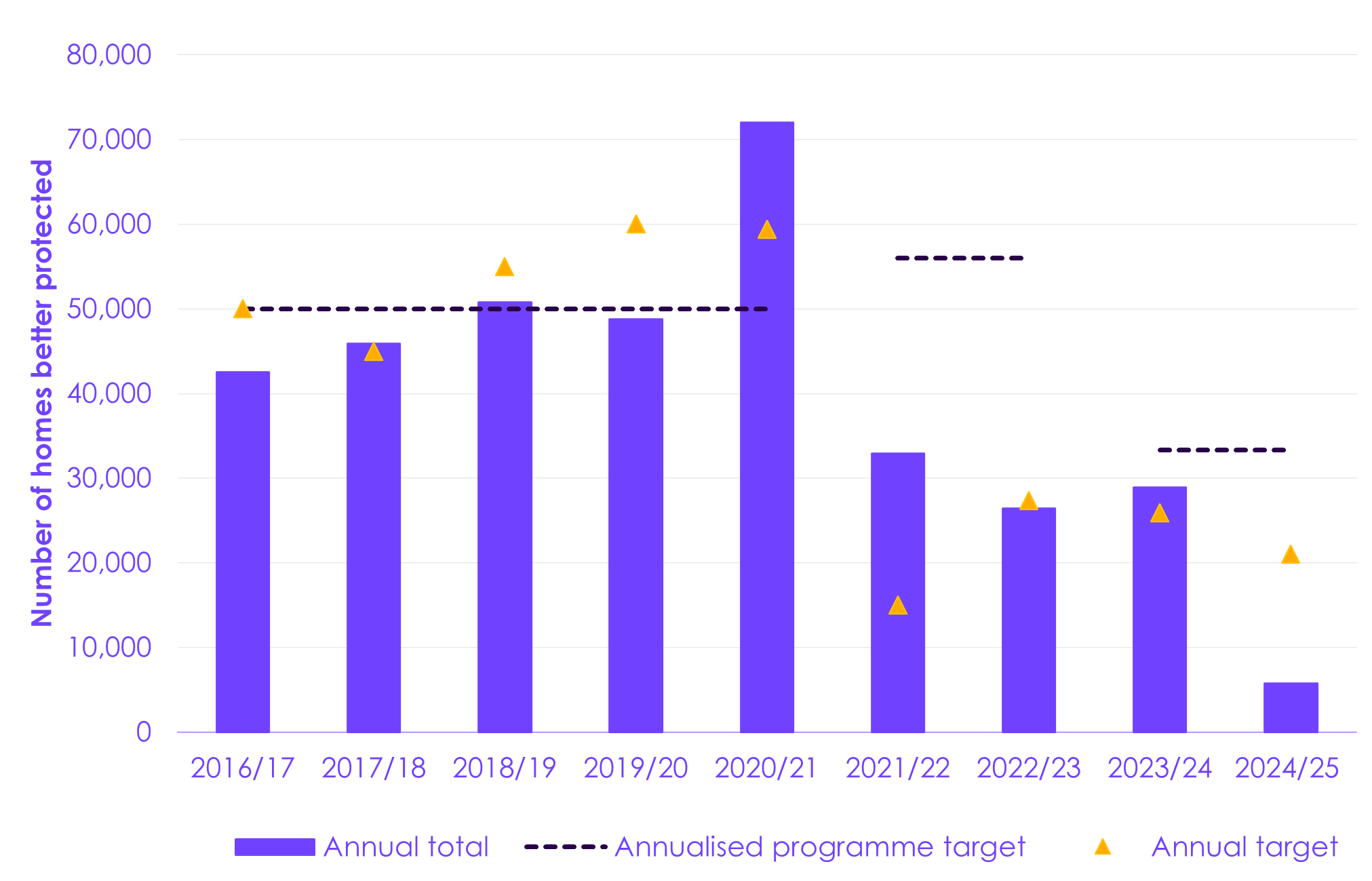 The number of homes better protected ever year by schemes as part of the national flood risk management capital programme has been consistently lower for the current programme (which started in 2021) than the previous programme (which started in 2015). Annual numbers of homes better protected since 2021 have met annual targets so far, but these are lower in ambition than the annualised programme targets.
