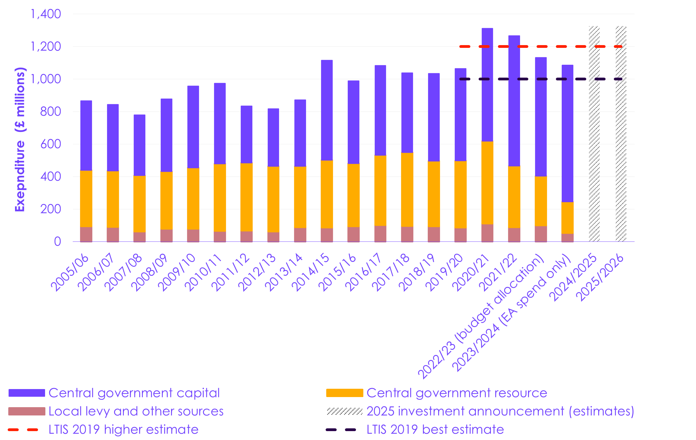 Government expenditure on flood and coastal erosion risk management has been increasing in real terms over the past 20 years for both capital and resource components, with spending since 2021 exceeding the EA’s annual optimal spend estimate from 2019. The proportion of capital spending has increased more than resource spending. The recent announcement of £2.65 billion funding for 2024 to 2026 is an increase on previous annual trends overall (the balance between capital and resource is yet to be announced).