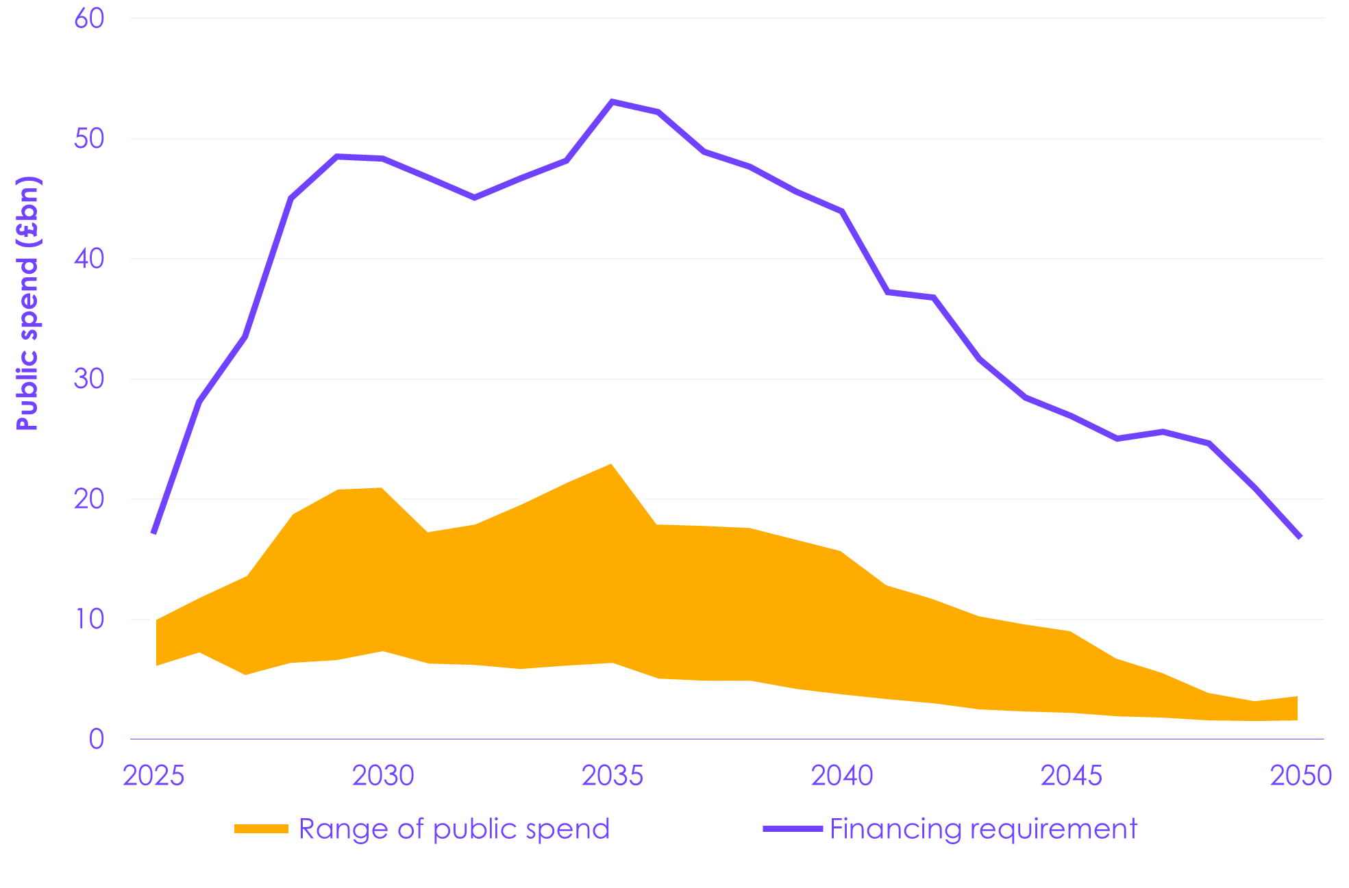 A graph with orange line and purple line

Description automatically generated
