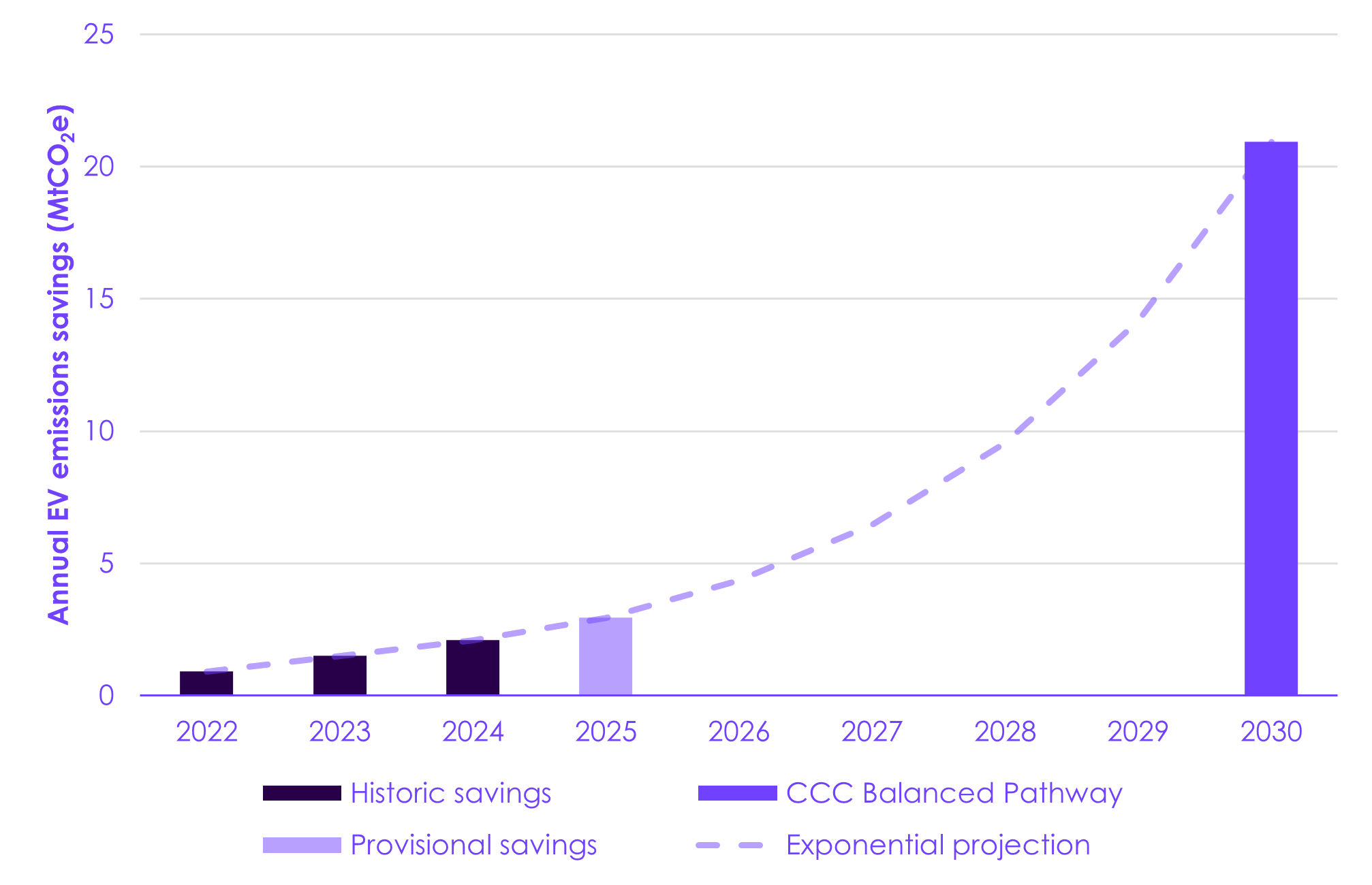 A graph with purple and white bars

AI-generated content may be incorrect.