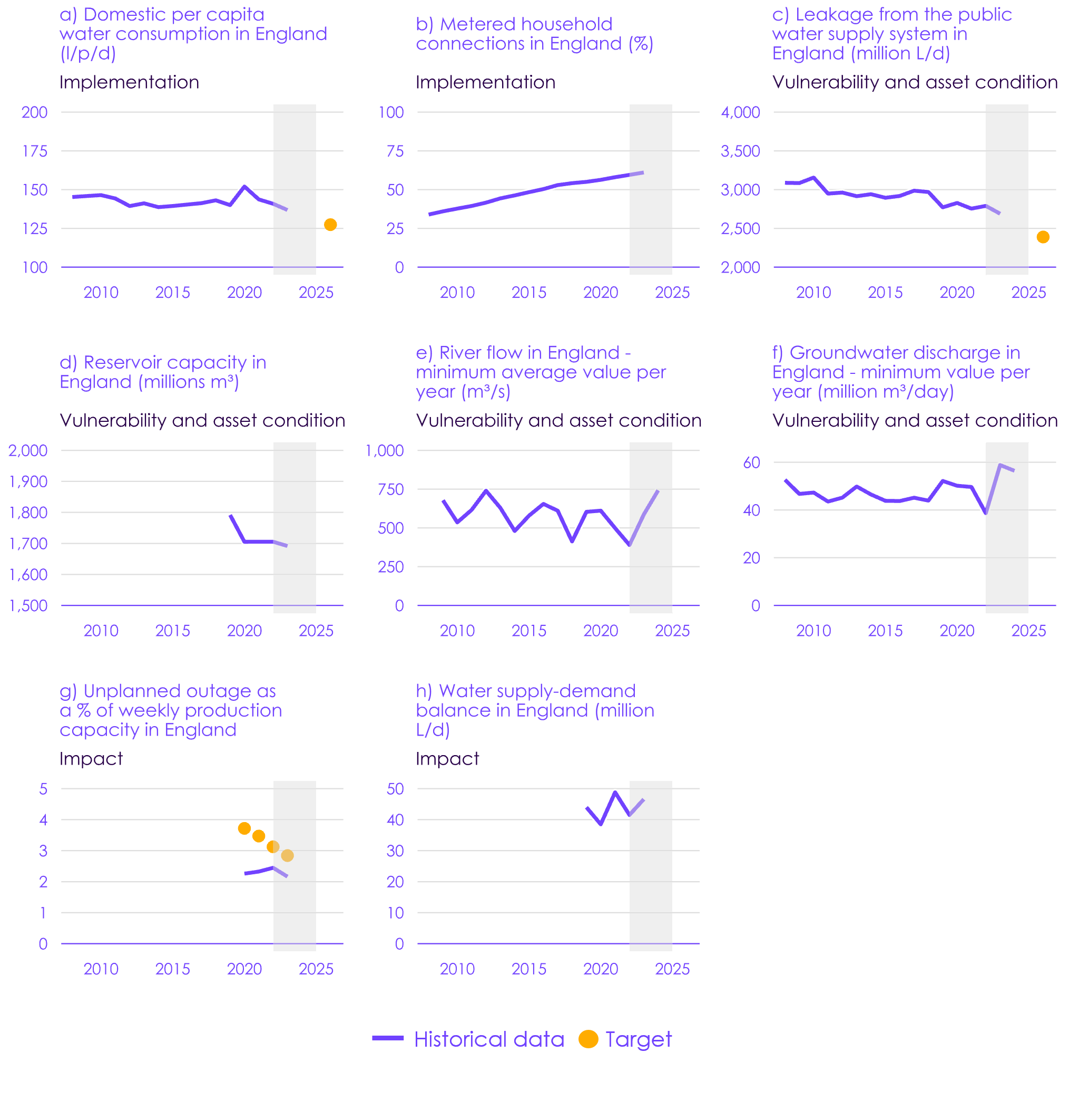 There has been a steady increase in the proportion of households with a water meter since 2022. Per capita consumption and leakage from the public water supply are decreasing over time, but remain higher than the 2026 target level. There is a less clear trend for reservoir capacity, river flow, groundwater discharge, unplanned outages, and observed water supply-demand balance in England due to the number of data points available or the variability in the historical data.