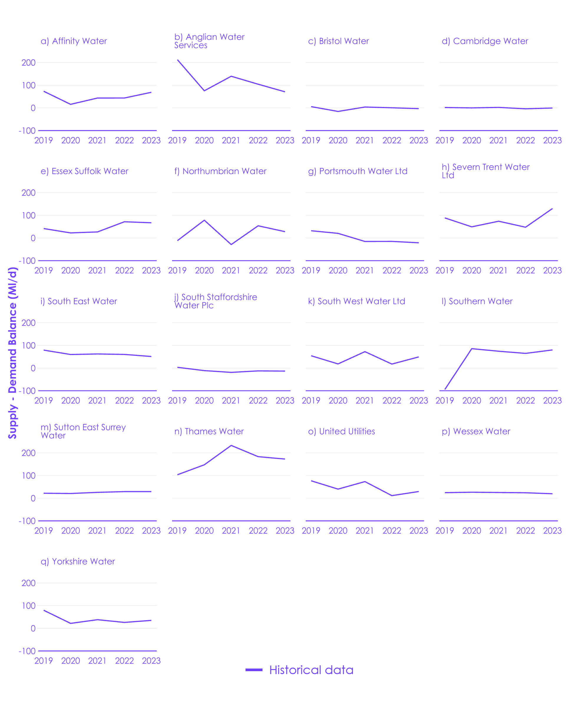 This chart shows changes in observed supply-demand balance for each water company in England from 2019/20–2023/24. It shows high variability, both between water companies and year-on-year. 