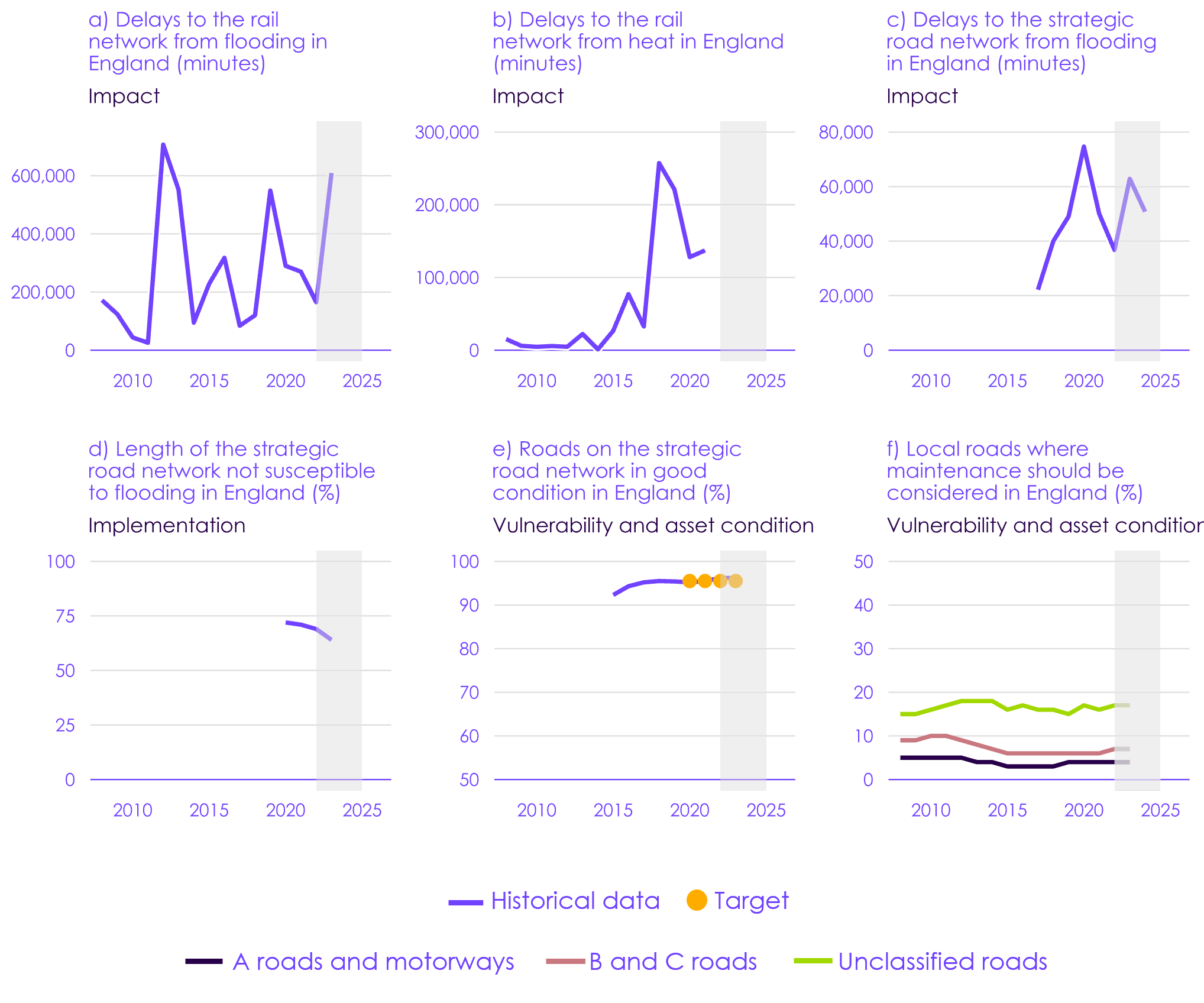 Delays to the rail network from heat have been increasing over a time with a peak observed in 2022. The proportion of the strategic road network in good condition has been slowly increasing over time, exceeding the industry target in 2022 and 2023. The proportion of the strategic road network unsusceptible to flooding has decreased over time. The proportion of local roads where maintenance should be considered has remained stable for all three types of roads. There is no clear trend for delays to the strategic road network and delays to the rail network from flooding, due to variation in weather events and insufficient data availability to observe the change over time. 