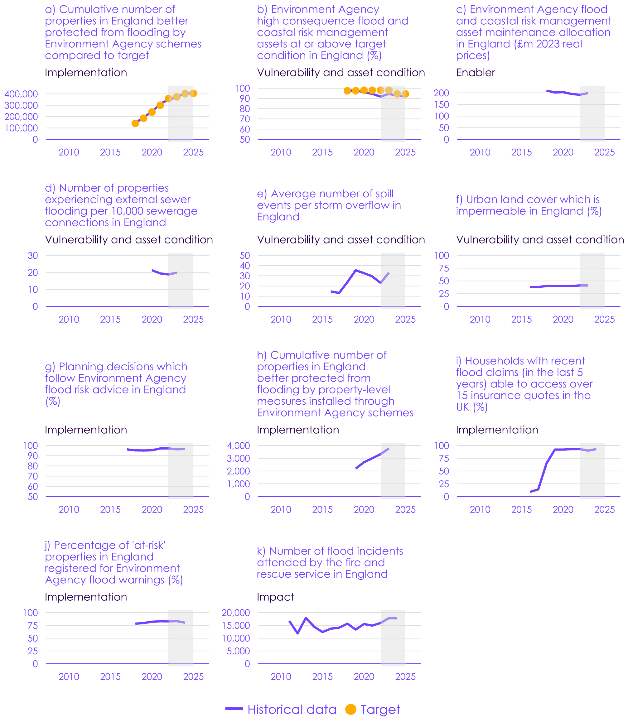 Charts show that the number of properties better protected by EA schemes has been rising since 2017, but the rate of delivery has slowed in recent years. Delivery of property-level measures within these schemes has increased. There is a declining trend in the condition of EA flood and coastal erosion risk management assets and little change in grant-in-aid resource allocation for asset maintenance activities. The percentage of planning applications that follow EA advice, the percentage of at-risk properties registered for flood warnings and the availability of multiple insurance quotes for households with recent flood claims have remained consistently high over the last five years. There are negligible trends in urban impermeable surface, which remains just under 50% and data on sewer flooding and storm overflow spills. There is a steadily increasing trend in the number of flood incidents the fire and rescue service are attending annually.
Source: Historical data from EA, ADAS, Water Mark, Flood Re, and the Home Office.